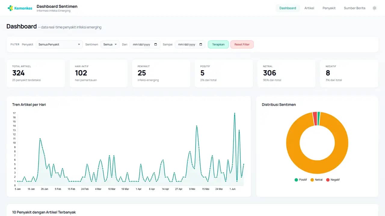 Beranda Dashboard Sentimen Infeksi Emerging