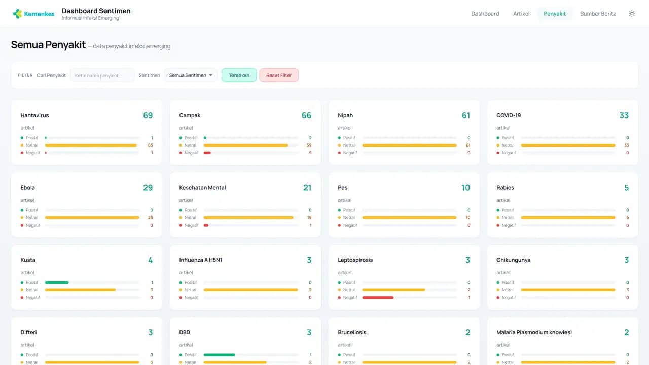 Halaman Penyakit Dashboard Sentimen Infeksi Emerging