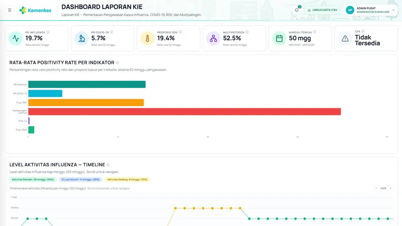 Halaman Positivity Rate Dashboard KIE dengan Rekomendasi AI
