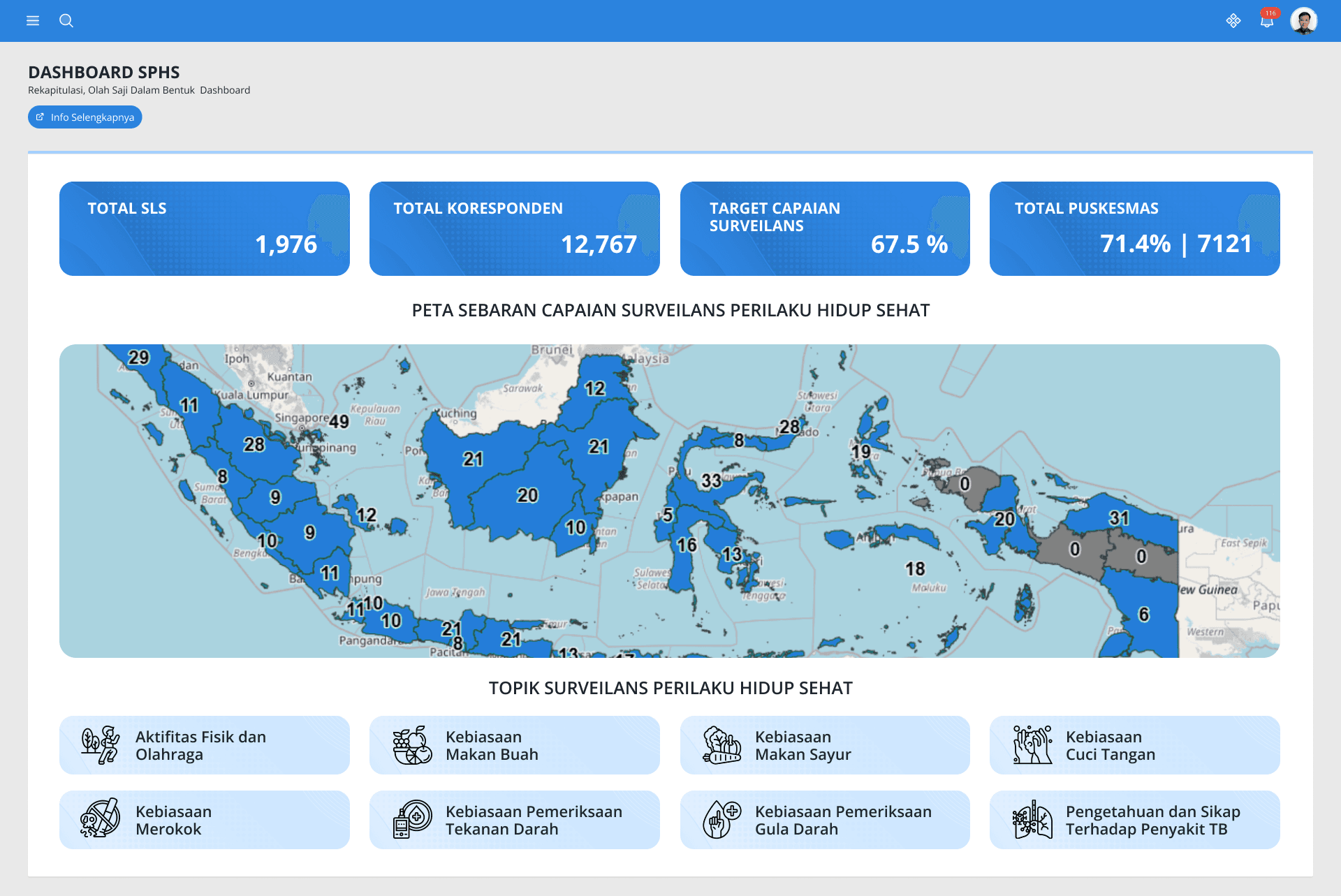 Dashboard Surveilan PHS