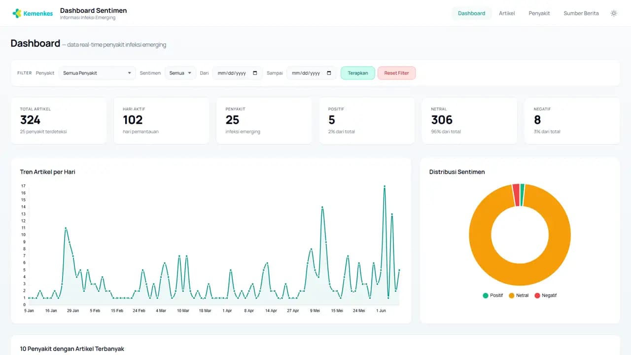 Dashboard Sentimen Infem