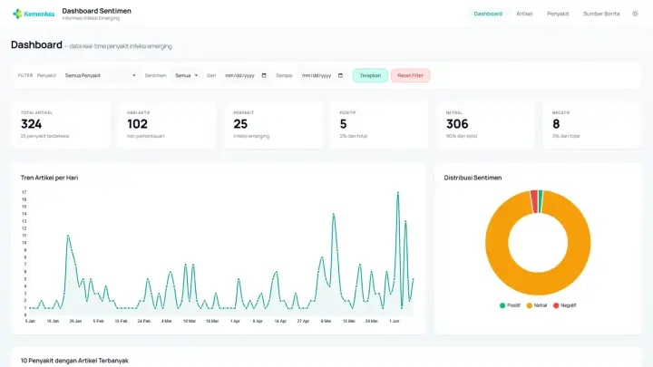 Dashboard Sentimen Infem