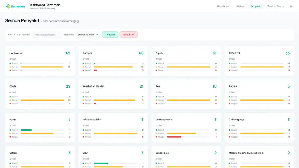 Halaman Penyakit Dashboard Sentimen Infeksi Emerging