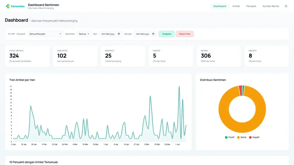 Dashboard Sentimen Infem