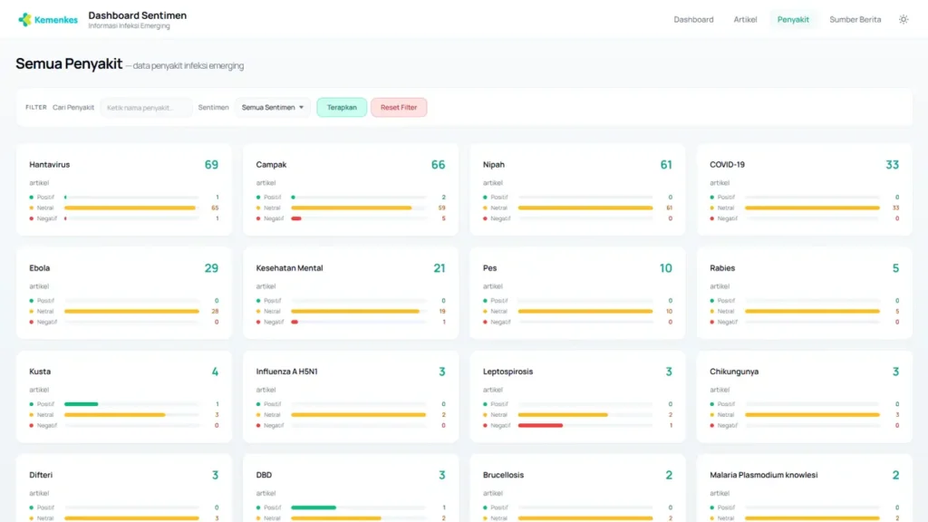 Halaman Penyakit Dashboard Sentimen Infeksi Emerging