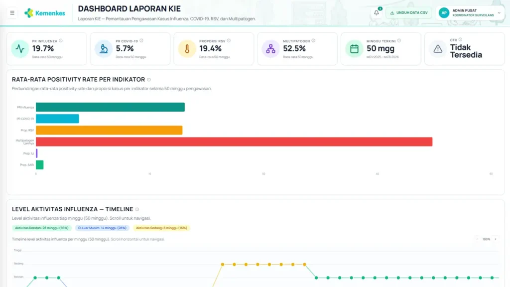 Halaman Positivity Rate Dashboard KIE dengan Rekomendasi AI
